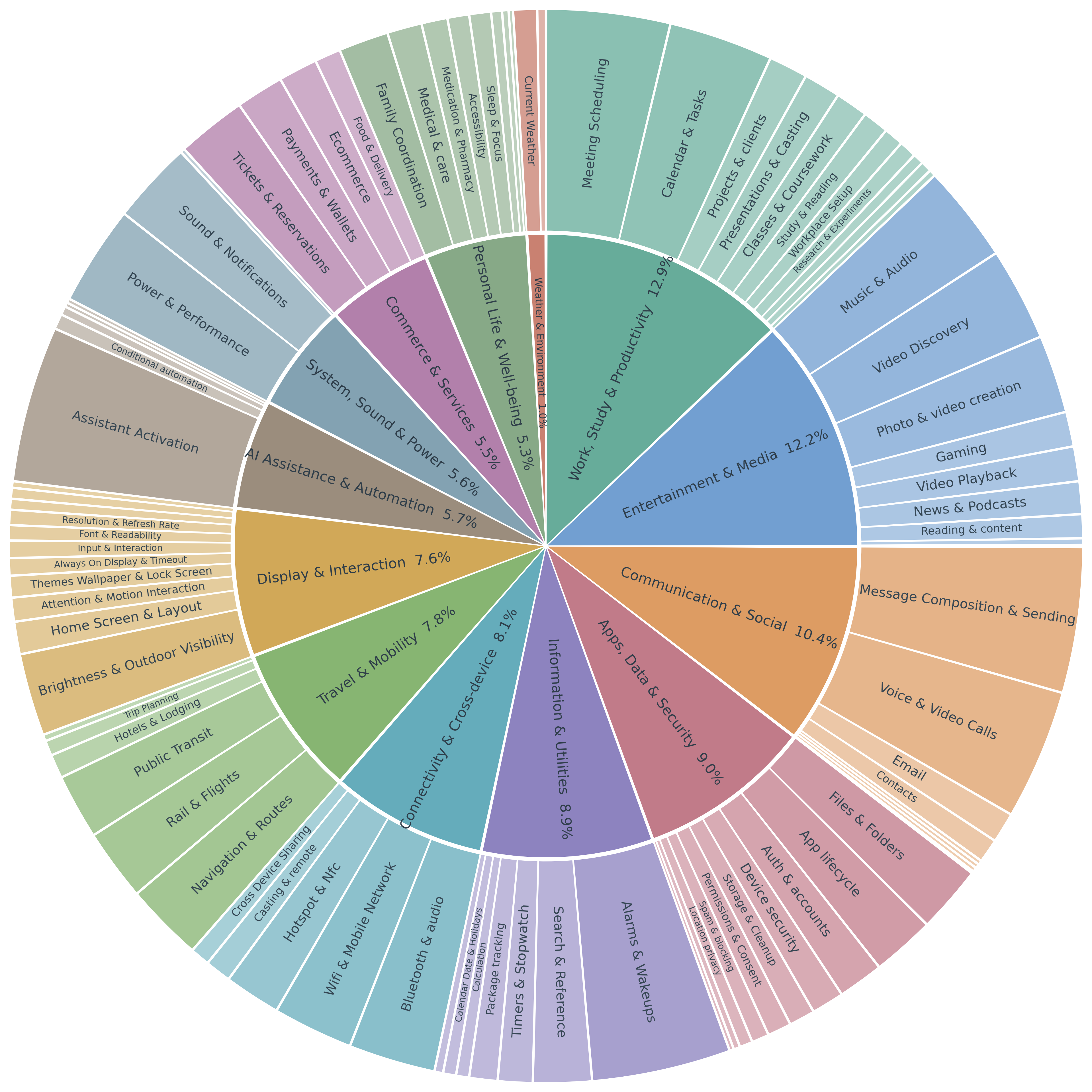 Hierarchical distribution of benchmark task queries